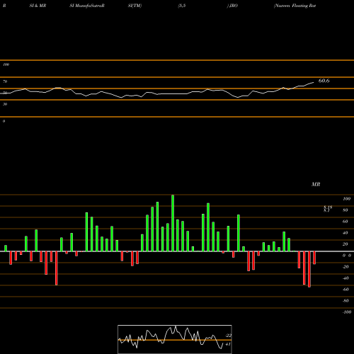 RSI & MRSI charts Nuveen Floating Rate Income Opportuntiy Fund JRO share NYSE Stock Exchange 