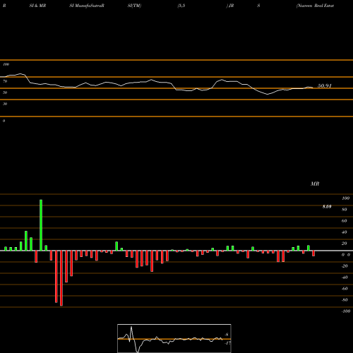 RSI & MRSI charts Nuveen Real Estate Fund JRS share NYSE Stock Exchange 