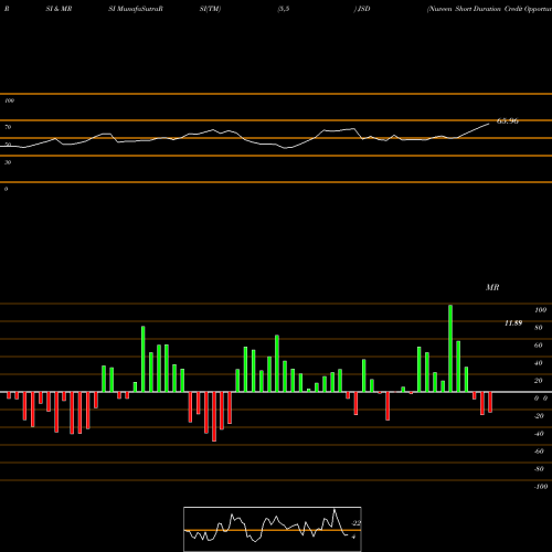 RSI & MRSI charts Nuveen Short Duration Credit Opportunities Fund JSD share NYSE Stock Exchange 