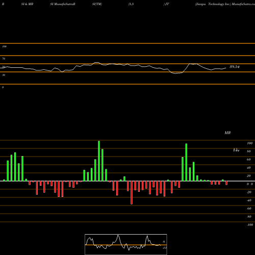RSI & MRSI charts Jianpu Technology Inc. JT share NYSE Stock Exchange 