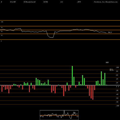 RSI & MRSI charts Nordstrom, Inc. JWN share NYSE Stock Exchange 