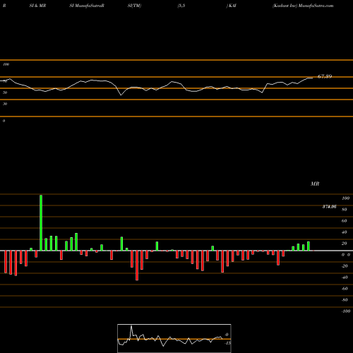 RSI & MRSI charts Kadant Inc KAI share NYSE Stock Exchange 