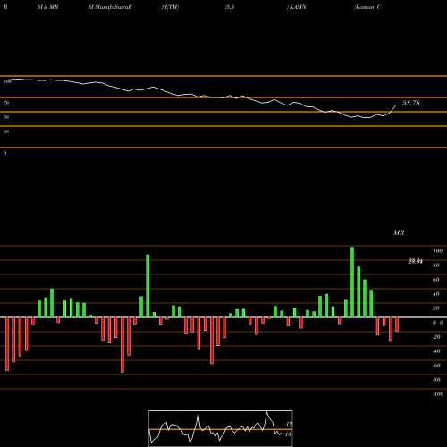 RSI & MRSI charts Kaman Corporation KAMN share NYSE Stock Exchange 