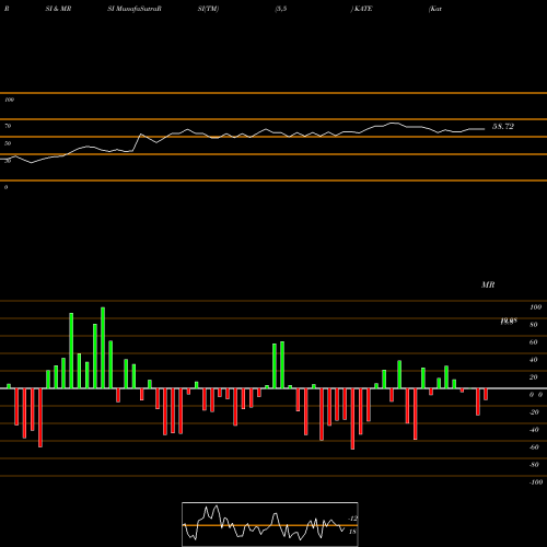 RSI & MRSI charts Kate Spade & Company KATE share NYSE Stock Exchange 