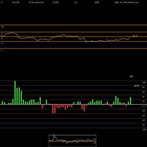 RSI & MRSI charts KBR, Inc. KBR share NYSE Stock Exchange 