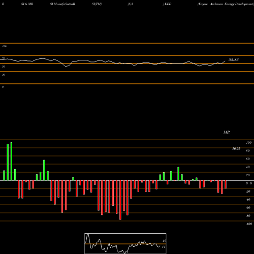 RSI & MRSI charts Kayne Anderson Energy Development KED share NYSE Stock Exchange 