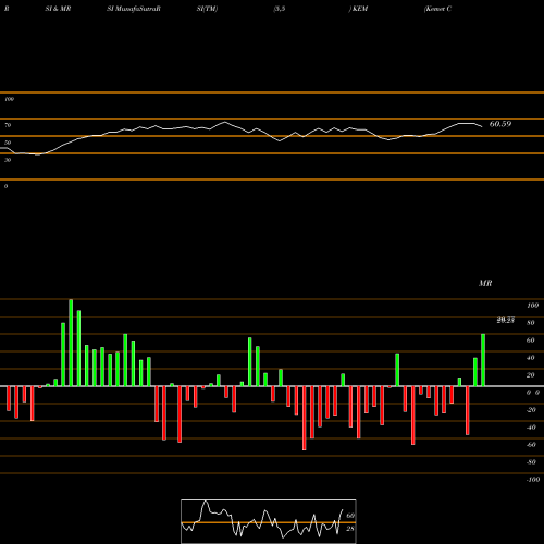 RSI & MRSI charts Kemet Corporation KEM share NYSE Stock Exchange 