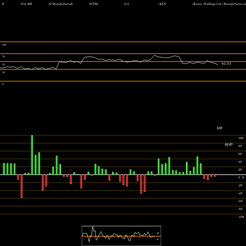RSI & MRSI charts Kenon Holdings Ltd. KEN share NYSE Stock Exchange 