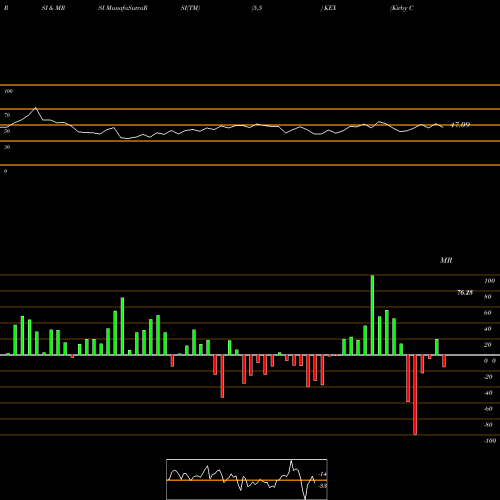 RSI & MRSI charts Kirby Corporation KEX share NYSE Stock Exchange 