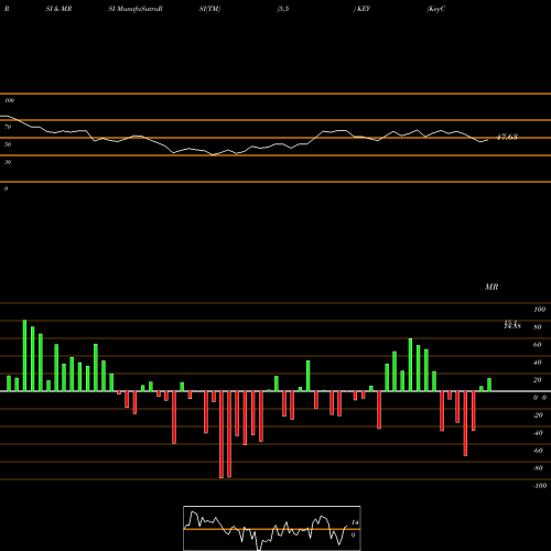 RSI & MRSI charts KeyCorp KEY share NYSE Stock Exchange 