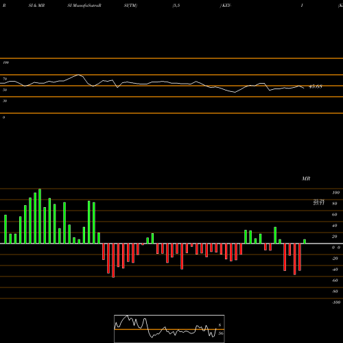 RSI & MRSI charts Keycorp [Key/Pi] KEY-I share NYSE Stock Exchange 