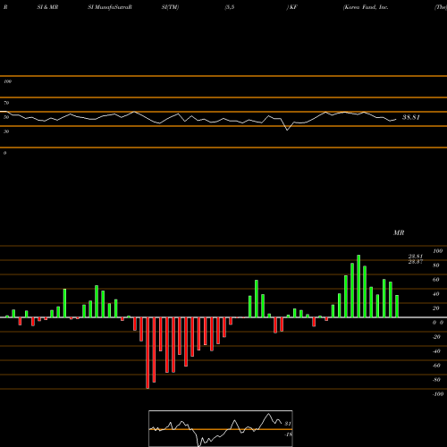 RSI & MRSI charts Korea Fund, Inc. (The) KF share NYSE Stock Exchange 