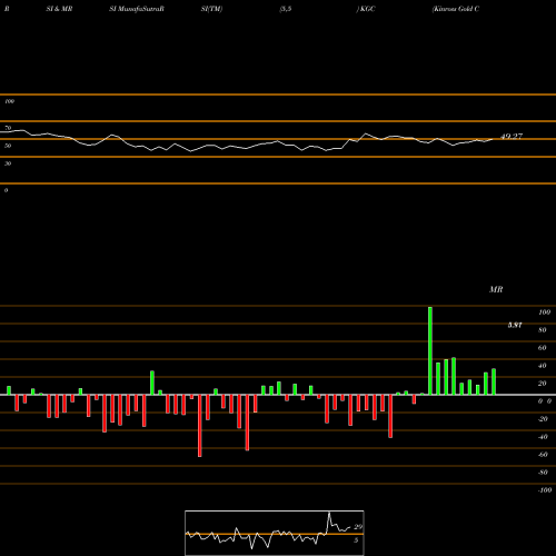 RSI & MRSI charts Kinross Gold Corporation KGC share NYSE Stock Exchange 