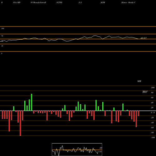 RSI & MRSI charts Kimco Realty Corporation KIM share NYSE Stock Exchange 