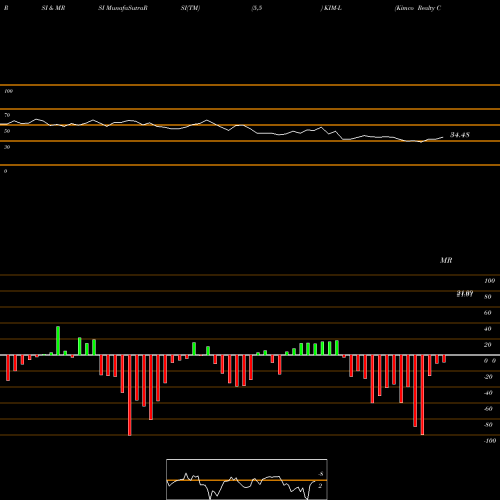 RSI & MRSI charts Kimco Realty Corp [Kim/Pl] KIM-L share NYSE Stock Exchange 