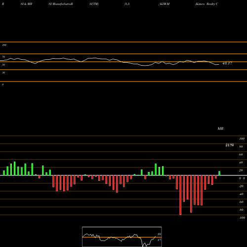 RSI & MRSI charts Kimco Realty Corp [Kim/Pm] KIM-M share NYSE Stock Exchange 