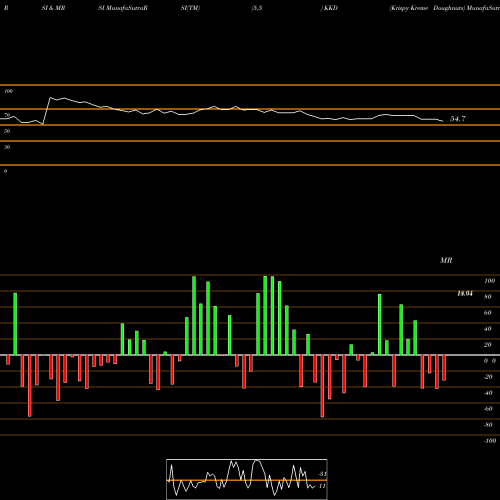 RSI & MRSI charts Krispy Kreme Doughnuts KKD share NYSE Stock Exchange 