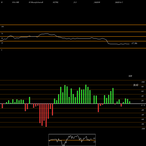 RSI & MRSI charts KKR & Co. LP KKR-B share NYSE Stock Exchange 
