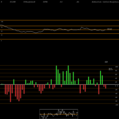 RSI & MRSI charts Kirkland Lake Gold Ltd. KL share NYSE Stock Exchange 