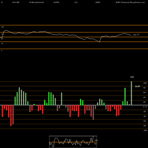 RSI & MRSI charts KMG Chemicals KMG share NYSE Stock Exchange 