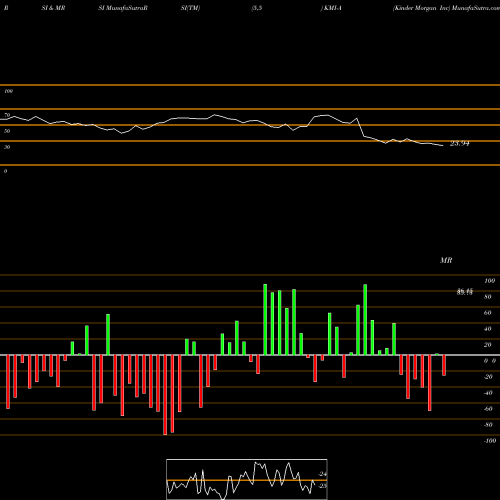 RSI & MRSI charts Kinder Morgan Inc KMI-A share NYSE Stock Exchange 