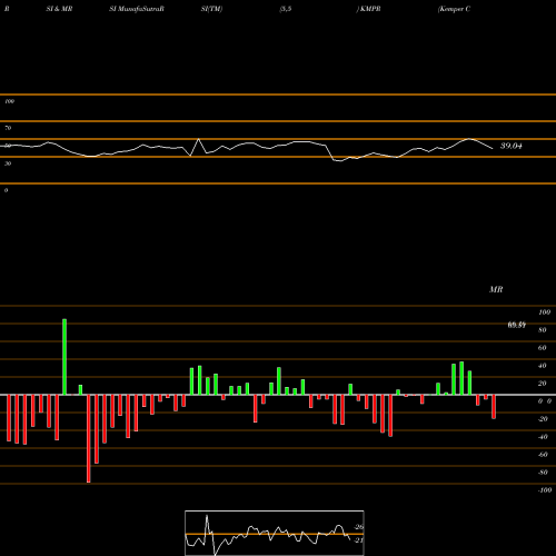 RSI & MRSI charts Kemper Corporation KMPR share NYSE Stock Exchange 