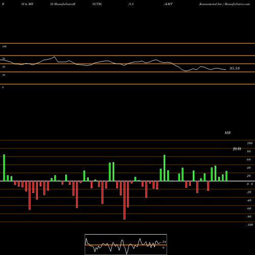 RSI & MRSI charts Kennametal Inc. KMT share NYSE Stock Exchange 