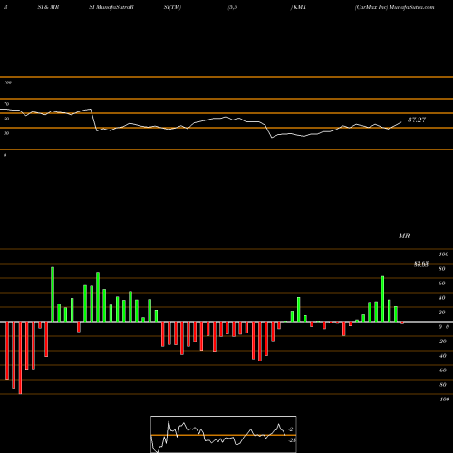 RSI & MRSI charts CarMax Inc KMX share NYSE Stock Exchange 
