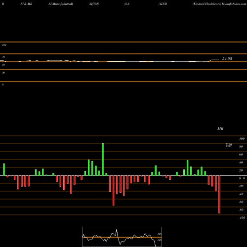 RSI & MRSI charts Kindred Healthcare KND share NYSE Stock Exchange 