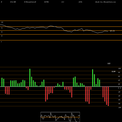 RSI & MRSI charts Knoll, Inc. KNL share NYSE Stock Exchange 