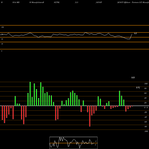 RSI & MRSI charts KNOT Offshore Partners LP KNOP share NYSE Stock Exchange 