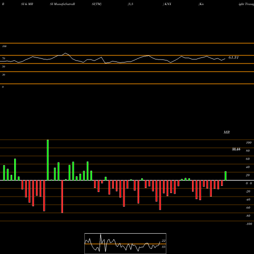 RSI & MRSI charts Knight Transportation, Inc. KNX share NYSE Stock Exchange 