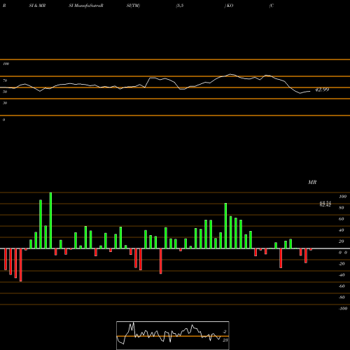 RSI & MRSI charts Coca-Cola Company (The) KO share NYSE Stock Exchange 