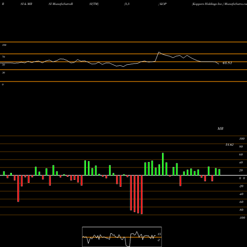 RSI & MRSI charts Koppers Holdings Inc. KOP share NYSE Stock Exchange 