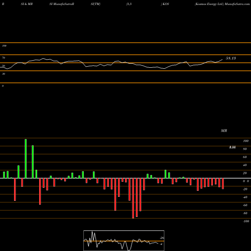 RSI & MRSI charts Kosmos Energy Ltd. KOS share NYSE Stock Exchange 