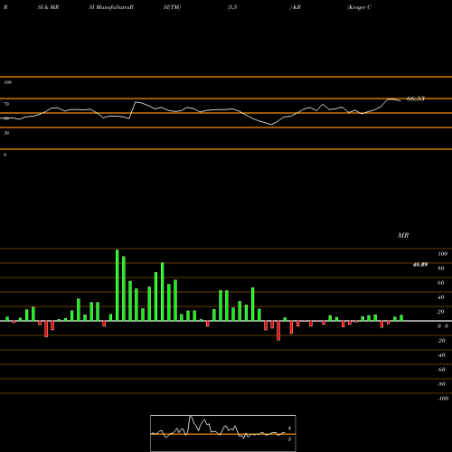 RSI & MRSI charts Kroger Company (The) KR share NYSE Stock Exchange 