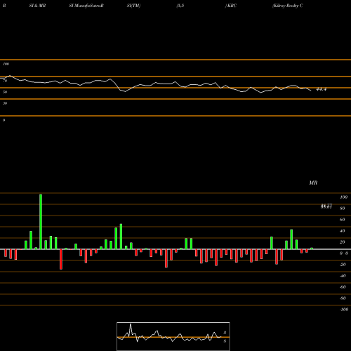 RSI & MRSI charts Kilroy Realty Corporation KRC share NYSE Stock Exchange 