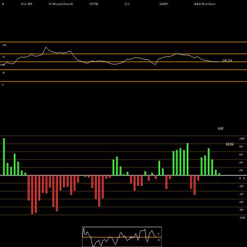 RSI & MRSI charts KKR Real Estate Finance Trust Inc. KREF share NYSE Stock Exchange 