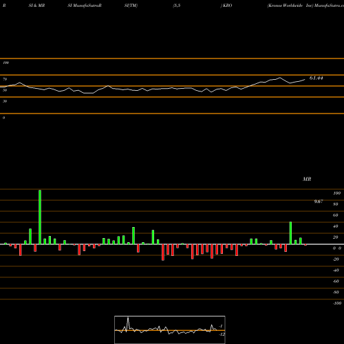 RSI & MRSI charts Kronos Worldwide Inc KRO share NYSE Stock Exchange 