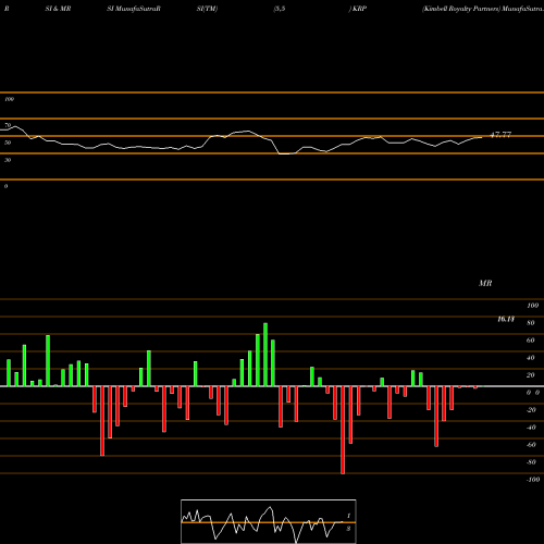 RSI & MRSI charts Kimbell Royalty Partners KRP share NYSE Stock Exchange 