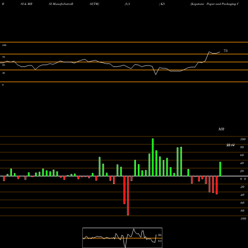 RSI & MRSI charts Kapstone Paper And Packaging Corp KS share NYSE Stock Exchange 