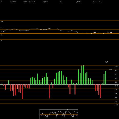RSI & MRSI charts Scudder Strategic Municiple Income Trust KSM share NYSE Stock Exchange 