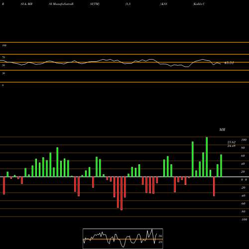 RSI & MRSI charts Kohl's Corporation KSS share NYSE Stock Exchange 