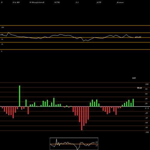 RSI & MRSI charts Kontoor Brands Inc [Ktb/I] KTB share NYSE Stock Exchange 