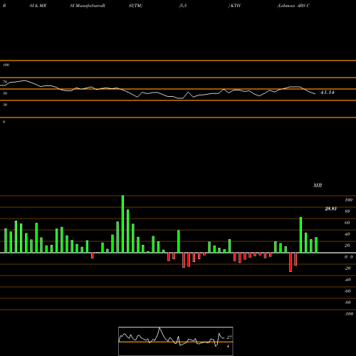 RSI & MRSI charts Lehman ABS Corporation KTH share NYSE Stock Exchange 