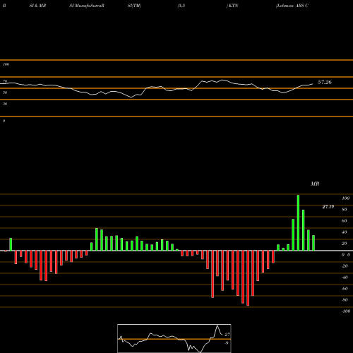 RSI & MRSI charts Lehman ABS Corporation KTN share NYSE Stock Exchange 