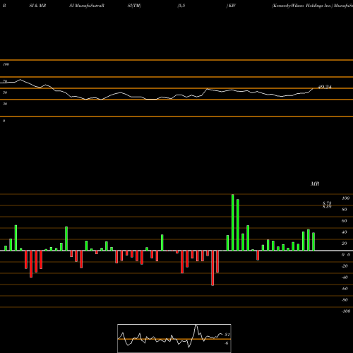 RSI & MRSI charts Kennedy-Wilson Holdings Inc. KW share NYSE Stock Exchange 