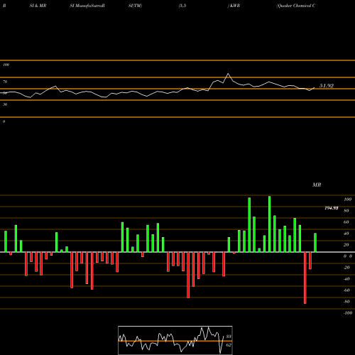 RSI & MRSI charts Quaker Chemical Corporation KWR share NYSE Stock Exchange 