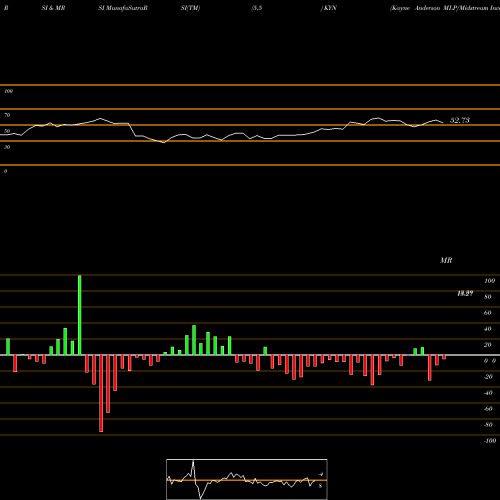 RSI & MRSI charts Kayne Anderson MLP/Midstream Investment Company KYN share NYSE Stock Exchange 