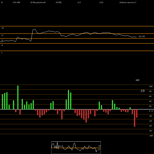 RSI & MRSI charts Lithium Americas Corp. LAC share NYSE Stock Exchange 